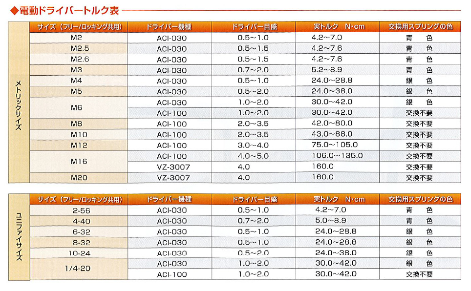 手順3 トルク表