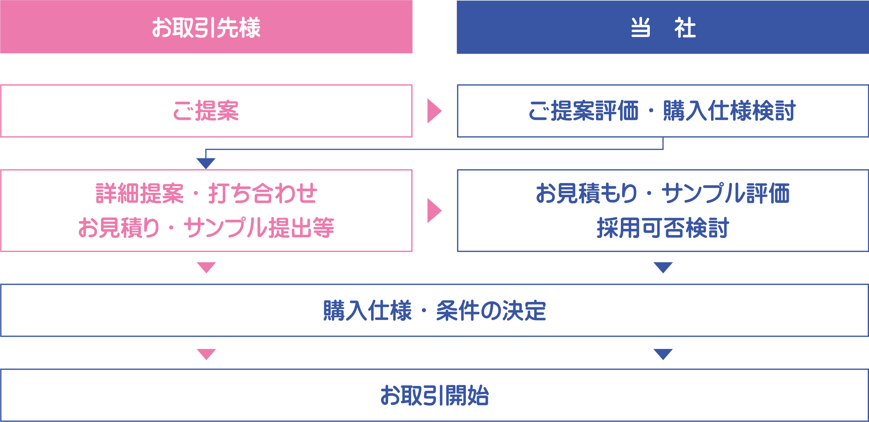 ご応募後のご提案からお取引開始までの流れ