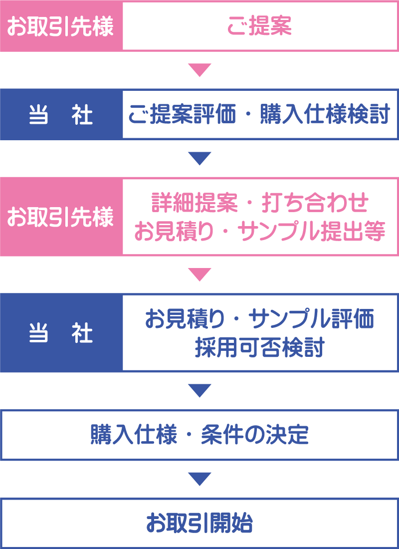 ご応募後のご提案からお取引開始までの流れ